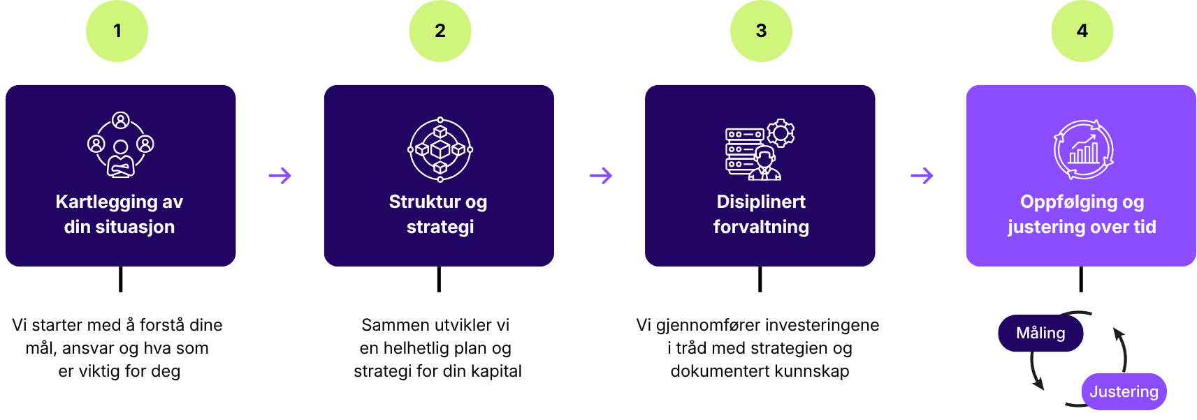 Connectum-modellen-NO
