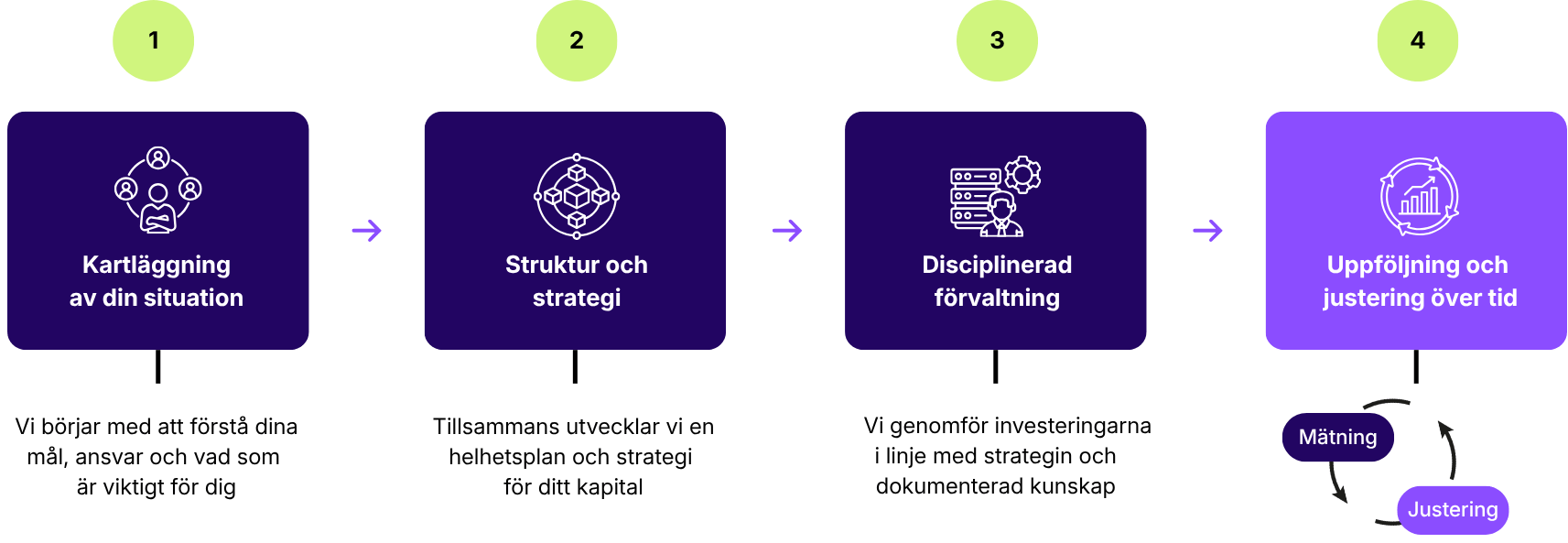 Connectum-modellen-SE